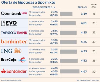 Oferta de hipotecas de la banca a tipo mixto.