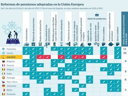 Así se retiran los europeos: La jubilación a los 67 (y más) se expande