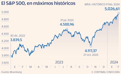 El S&P 500, en máximos históricos