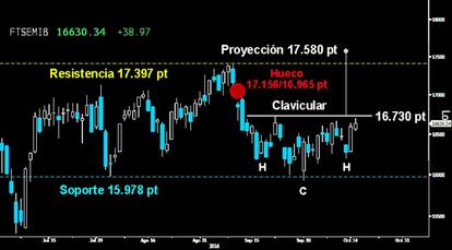 PURA BRAVURA. El Mibtel vuelve a demostrar que es el referente alcista en Europa. Ayer, los Legiones lucharon en solitario, intentando alcanzar la clavicular del precioso HCH invertido que traza en el corto plazo. Atentos a un cierre por encima de los 16.730 puntos, la figura quedaría confirmada con proyección mínima hasta los 17.580 puntos. Si lo consigue, podría dar un importante vuelco en Europa.