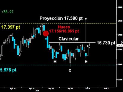 PURA BRAVURA. El Mibtel vuelve a demostrar que es el referente alcista en Europa. Ayer, los Legiones lucharon en solitario, intentando alcanzar la clavicular del precioso HCH invertido que traza en el corto plazo. Atentos a un cierre por encima de los 16.730 puntos, la figura quedaría confirmada con proyección mínima hasta los 17.580 puntos. Si lo consigue, podría dar un importante vuelco en Europa.