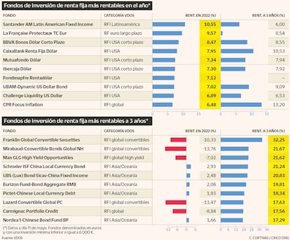 Fondos de renta fija más rentables