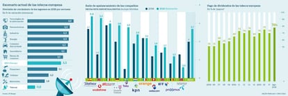 Escenario actual de las telecos europeas