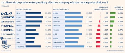 Precios de algunos modelos de combustión y su versión eléctrica en Carwow.