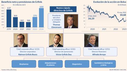 Grifols organigrama