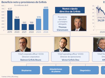 Electroshock en Grifols ante dos años clave por la presión de la deuda