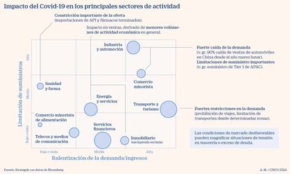 Impacto del Covid-19 en los principales sectores de actividad