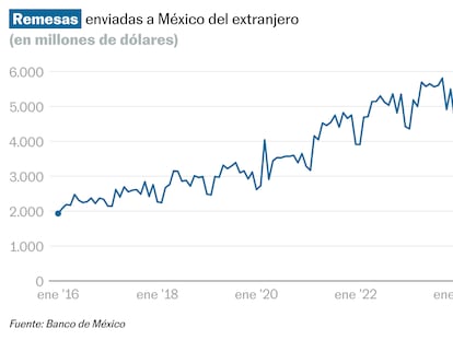 Remesas Estados Unidos México