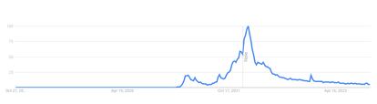 Timeline of Google searches for "NFT" over the past five years. The first peak is March 2021, which includes the sale of Beeple and of Jack Dorsey's first tweet. Then it went even much higher. Now it has fallen off.