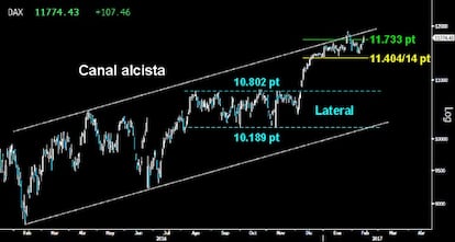 A POR LOS ALTOS DEL CANAL. La brillante defensa del soporte clave del estricto corto plazo en el Dax sobre los 11.404/14 puntos, consiguió ayer superar los 11.733 puntos tras confirmar el giro de vuelta alcista dado la pasada semana. El selectivo germano abre así la puerta a un nuevo asalto a la parte superior del Canal alcista iniciado el pasado año.