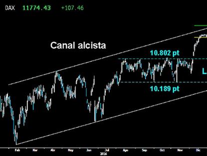 A POR LOS ALTOS DEL CANAL. La brillante defensa del soporte clave del estricto corto plazo en el Dax sobre los 11.404/14 puntos, consiguió ayer superar los 11.733 puntos tras confirmar el giro de vuelta alcista dado la pasada semana. El selectivo germano abre así la puerta a un nuevo asalto a la parte superior del Canal alcista iniciado el pasado año.