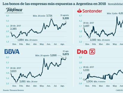 La crisis argentina daña la deuda de BBVA, Santander y Telefónica