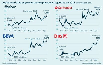 Los bonos de las empresas más expuestas a Argentina en 2018