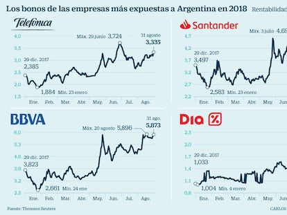 La crisis argentina daña la deuda de BBVA, Santander y Telefónica