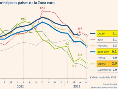 La inflación se modera al 6,1% en la zona euro y resta presión al BCE para subir tipos