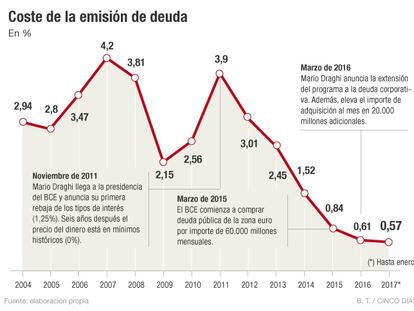 Cinco años después el coste de emisión del Tesoro cae al 0,57%: ¿se debe todo al BCE?