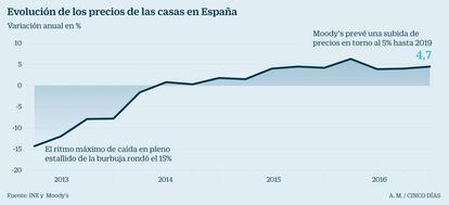 Evolución de los precios de las casas en España