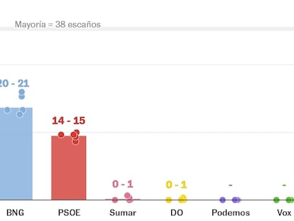 ¿Mayoría del PP en Galicia? Así van las encuestas