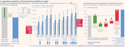 La agenda energética y efectos de las medidas en vigor