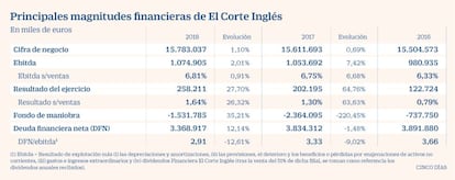 MAgnitudes financieras de El Corte Inglés