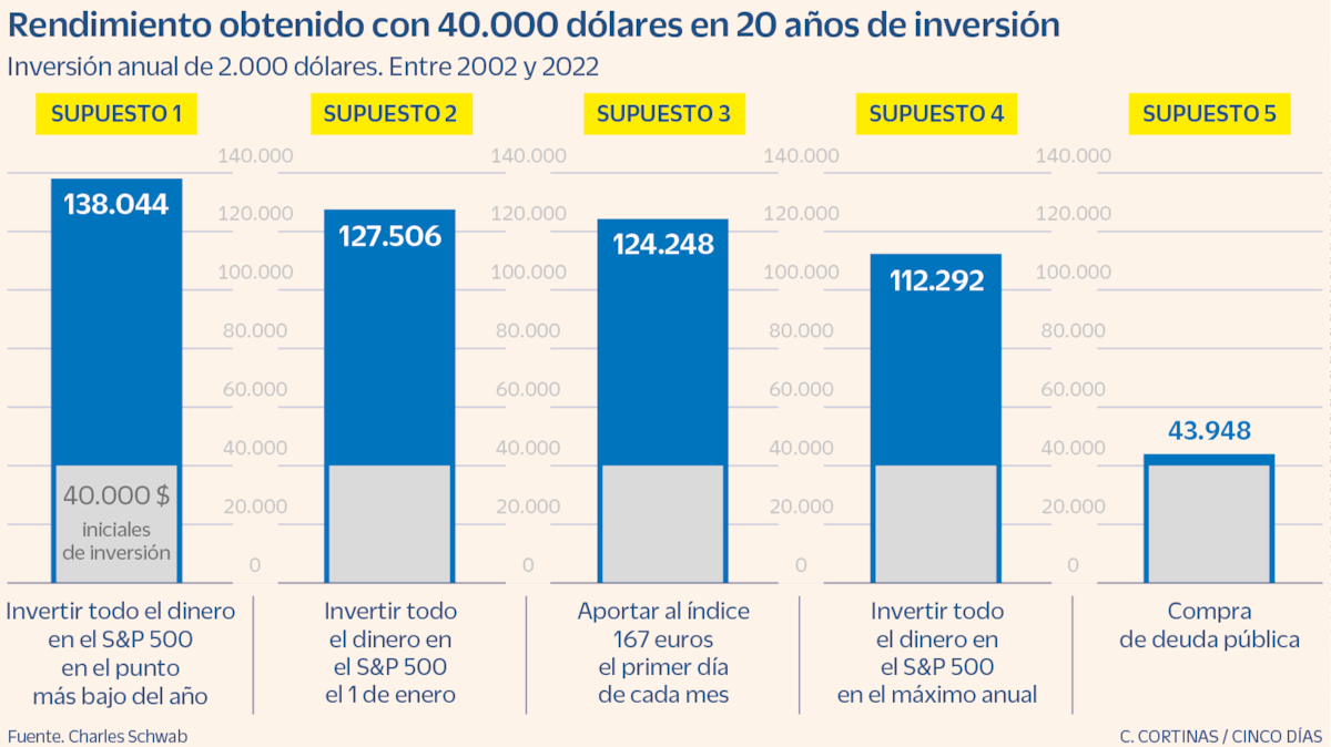 ¿Cuál es el momento ideal para invertir en Bolsa? ¿Mejor de golpe o ...