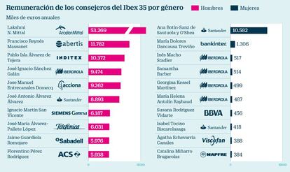 Remuneración de los consejeros del Ibex 35 por género