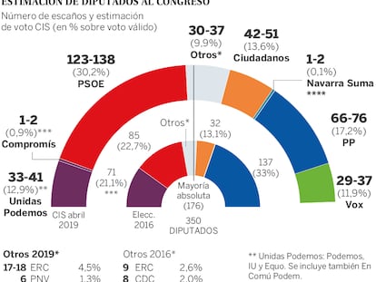 El CIS da un cómodo triunfo al PSOE, que dobla al PP en escaños el 28-A