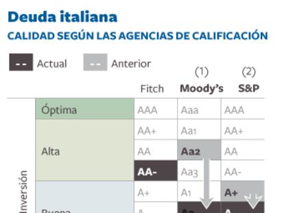 Calidad de la deuda italiana según las agencias de calificación