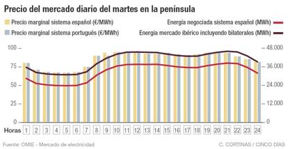 Precio del mercado diario del martes en la península