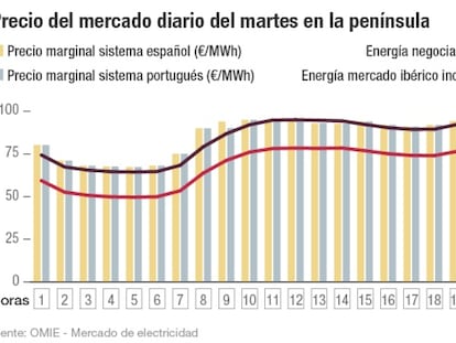 Precio del mercado diario del martes en la península