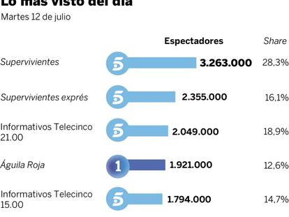 Audiencias del martes 12 de julio
