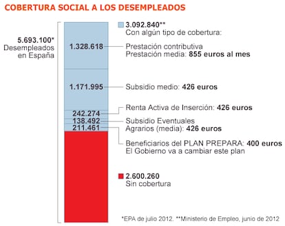 Fuente: Ministerio de Empleo.