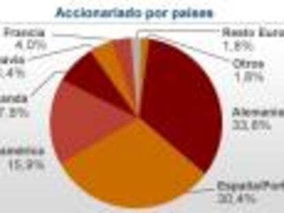 Accionariado de Hochtief