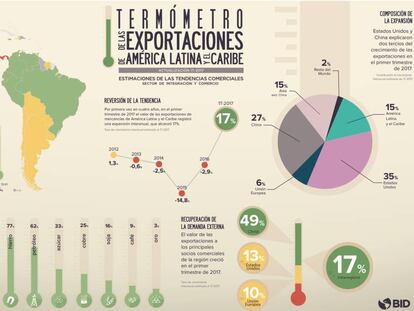Las exportaciones de América Latina crecen por primera vez en cuatro años