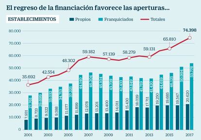 El regreso de la financiación favorece las aperturas