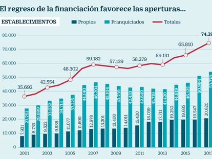 El regreso del crédito multiplica las aperturas de franquicias