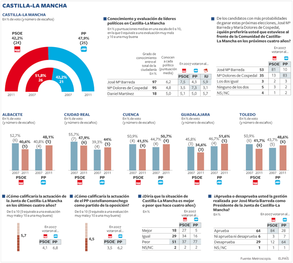 Estimación de resultado electoral en Castilla-la Mancha | Media | EL PAÍS