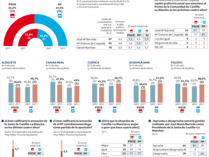 Estimación de resultado electoral en Castilla-la Mancha