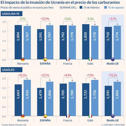 El impacto de la invasión de Ucrania en el precio de los carburantes