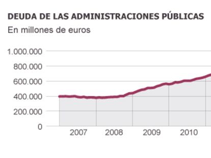 La deuda pública marca un nuevo récord a solo 3.000 millones del billón de euros
