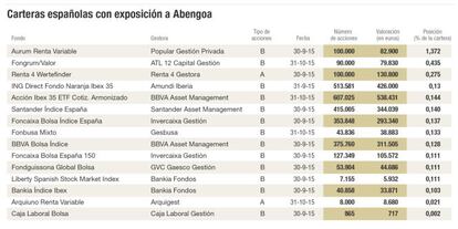 Carteras españolas con exposición a Abengoa