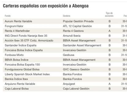 Carteras españolas con exposición a Abengoa