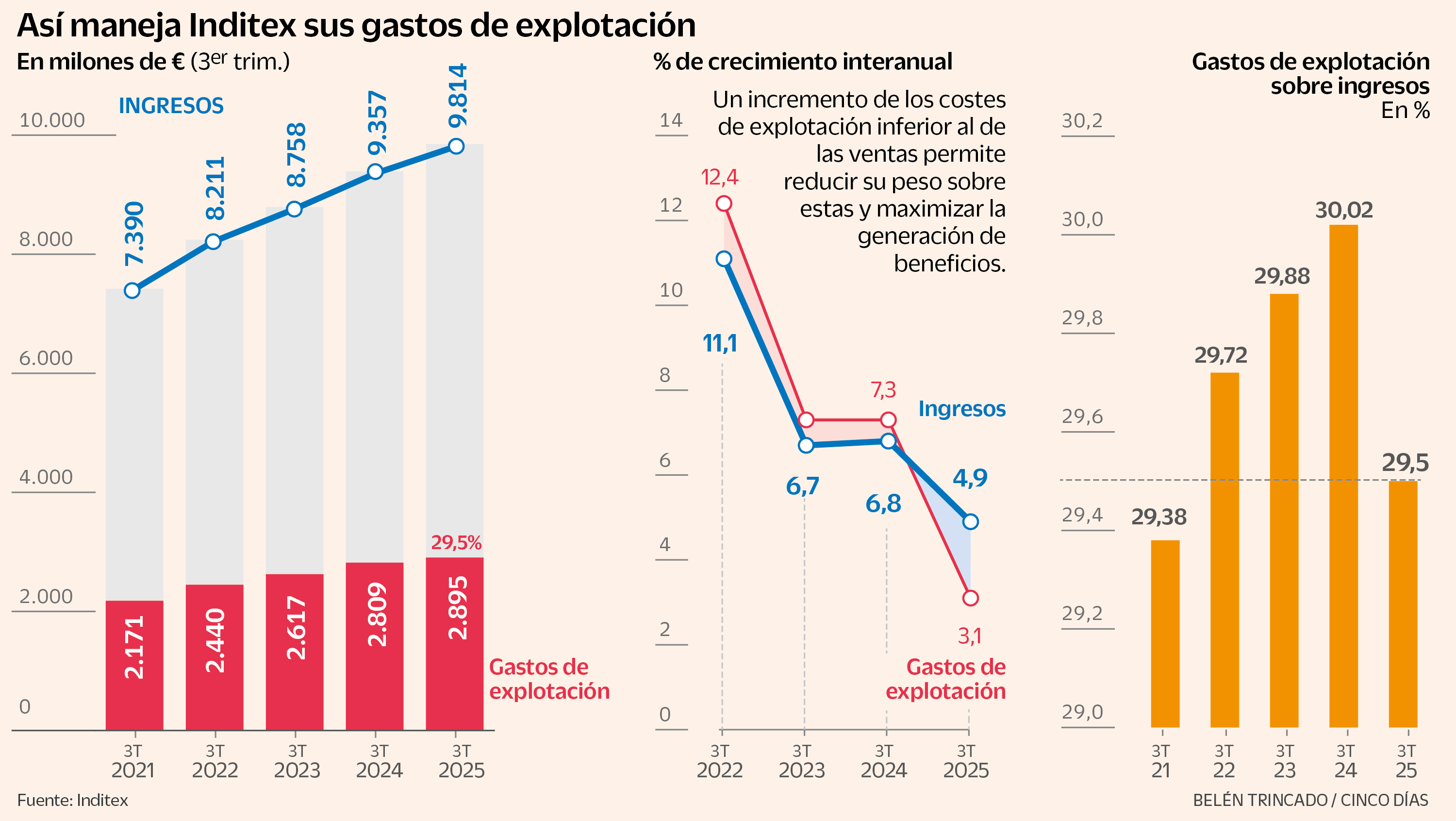 El secreto de Inditex está en los costes: “Estarán de acuerdo: nuestro desempeño ha sido ejemplar”