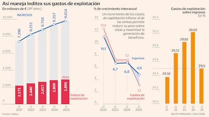Gasto de explotación de Inditex. Clave de su éxito Gráfico