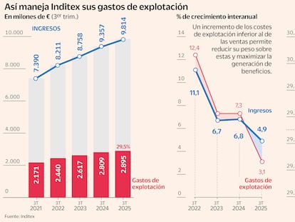 El secreto de Inditex está en los costes: “Estarán de acuerdo: nuestro desempeño ha sido ejemplar”