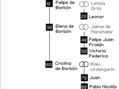 La línea de sucesión al trono