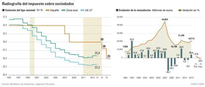 Radiograf&iacute;a del impuesto sobre sociedades