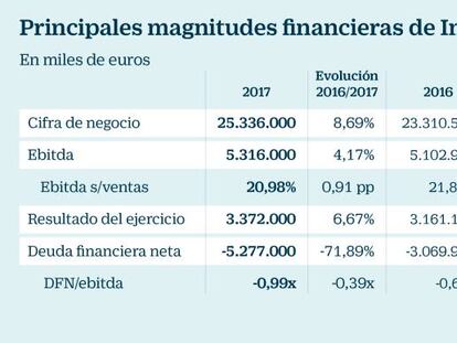 Inditex: los desafíos de un referente mundial