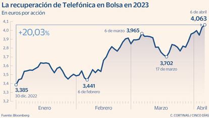 Telefónica en Bolsa en 2023
