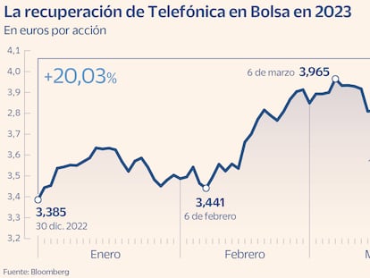 Telefónica en Bolsa en 2023